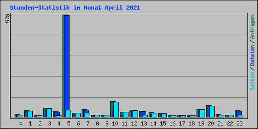 Stunden-Statistik im Monat April 2021