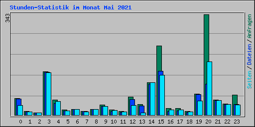 Stunden-Statistik im Monat Mai 2021