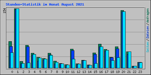 Stunden-Statistik im Monat August 2021