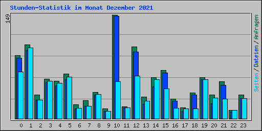 Stunden-Statistik im Monat Dezember 2021