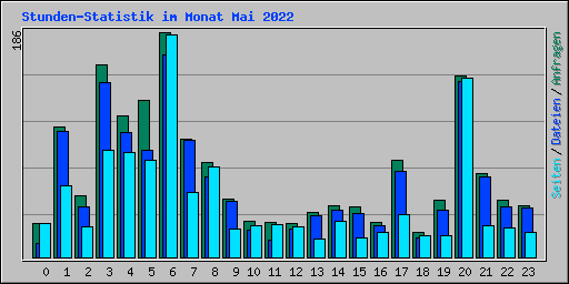 Stunden-Statistik im Monat Mai 2022