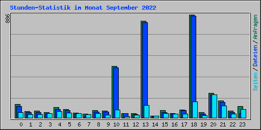 Stunden-Statistik im Monat September 2022