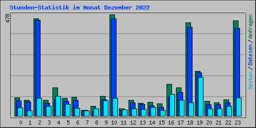 Stunden-Statistik im Monat Dezember 2022