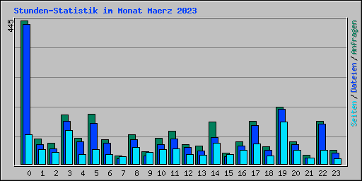 Stunden-Statistik im Monat Maerz 2023