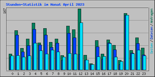 Stunden-Statistik im Monat April 2023