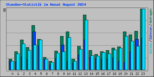Stunden-Statistik im Monat August 2024
