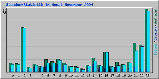 Stunden-Statistik im Monat November 2024