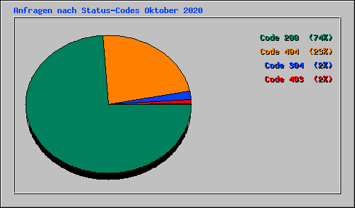 Anfragen nach Status-Codes Oktober 2020