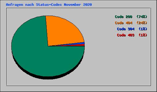 Anfragen nach Status-Codes November 2020