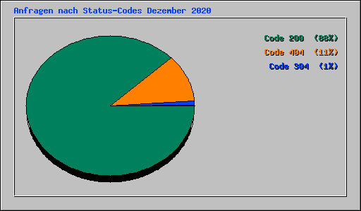 Anfragen nach Status-Codes Dezember 2020