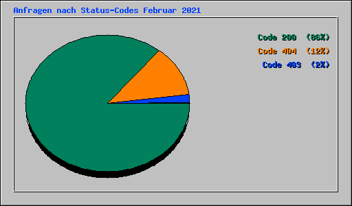 Anfragen nach Status-Codes Februar 2021