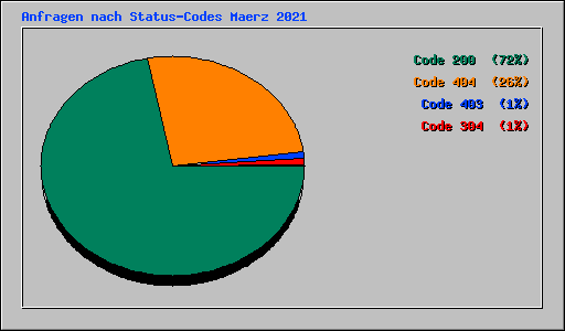 Anfragen nach Status-Codes Maerz 2021
