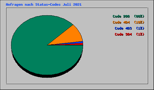 Anfragen nach Status-Codes Juli 2021