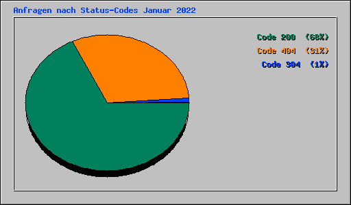 Anfragen nach Status-Codes Januar 2022