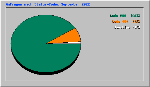 Anfragen nach Status-Codes September 2022