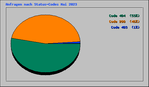 Anfragen nach Status-Codes Mai 2023