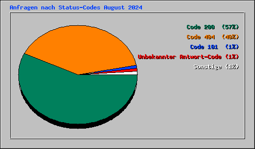 Anfragen nach Status-Codes August 2024