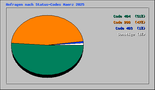 Anfragen nach Status-Codes Maerz 2025