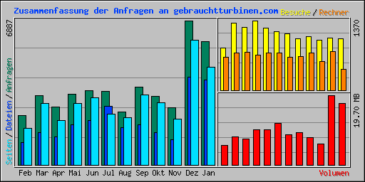 Zusammenfassung der Anfragen an gebrauchtturbinen.com
