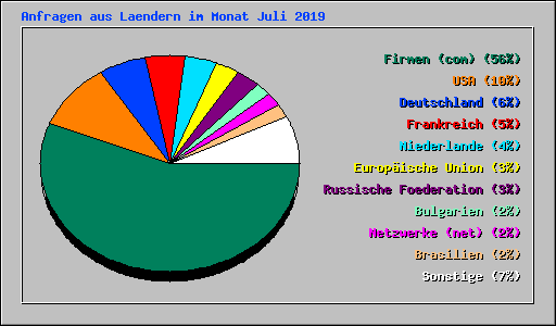 Anfragen aus Laendern im Monat Juli 2019