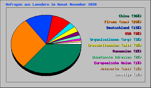 Anfragen aus Laendern im Monat November 2020