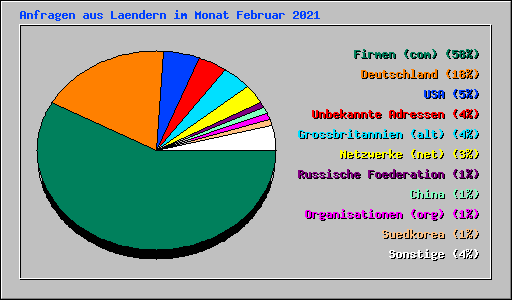 Anfragen aus Laendern im Monat Februar 2021