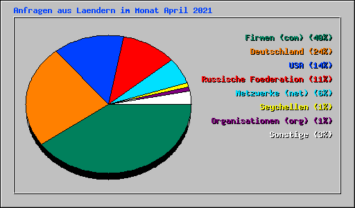 Anfragen aus Laendern im Monat April 2021