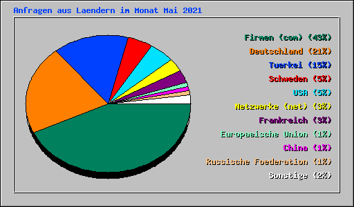 Anfragen aus Laendern im Monat Mai 2021