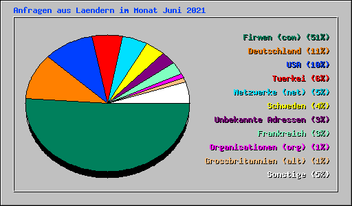Anfragen aus Laendern im Monat Juni 2021