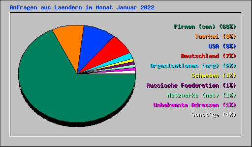 Anfragen aus Laendern im Monat Januar 2022
