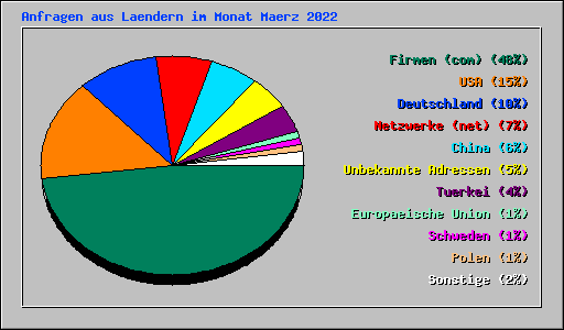 Anfragen aus Laendern im Monat Maerz 2022
