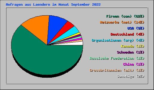 Anfragen aus Laendern im Monat September 2022