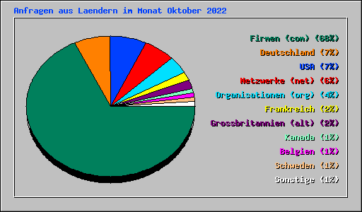 Anfragen aus Laendern im Monat Oktober 2022