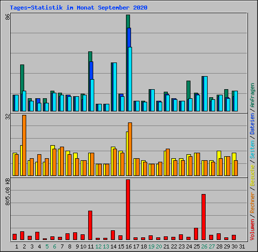 Tages-Statistik im Monat September 2020