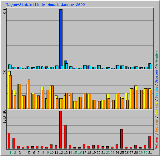 Tages-Statistik im Monat Januar 2022