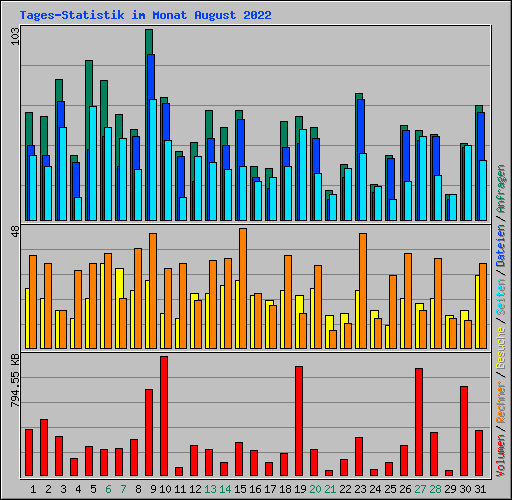 Tages-Statistik im Monat August 2022