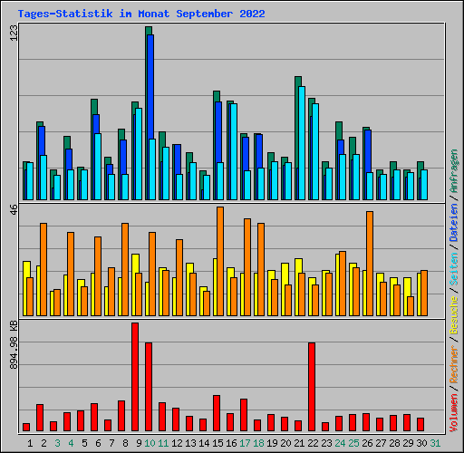 Tages-Statistik im Monat September 2022
