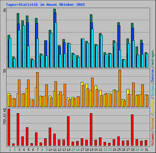 Tages-Statistik im Monat Oktober 2022