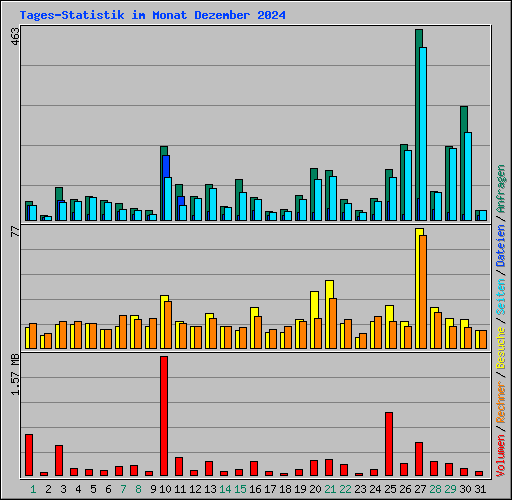 Tages-Statistik im Monat Dezember 2024