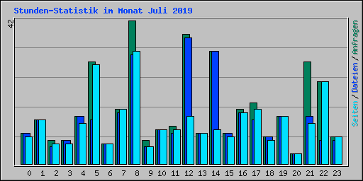Stunden-Statistik im Monat Juli 2019