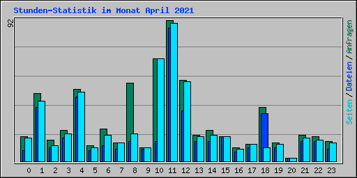 Stunden-Statistik im Monat April 2021