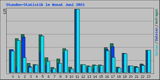Stunden-Statistik im Monat Juni 2021
