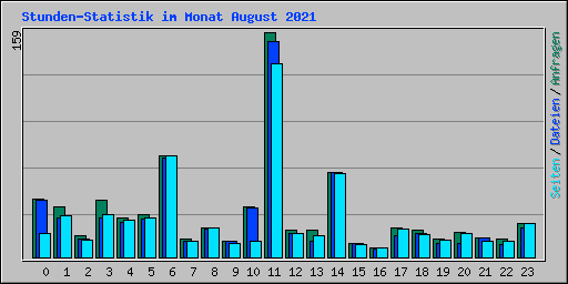 Stunden-Statistik im Monat August 2021