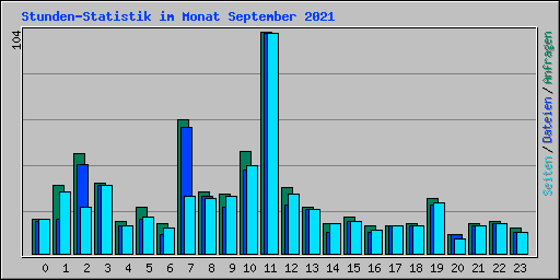 Stunden-Statistik im Monat September 2021