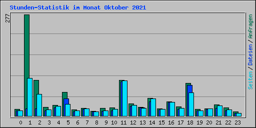 Stunden-Statistik im Monat Oktober 2021