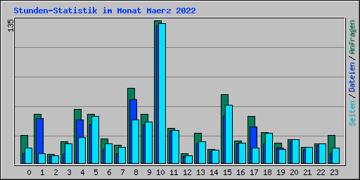 Stunden-Statistik im Monat Maerz 2022