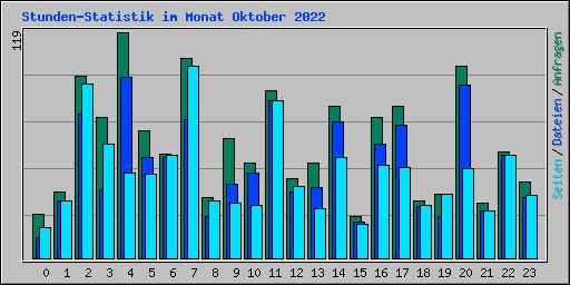 Stunden-Statistik im Monat Oktober 2022