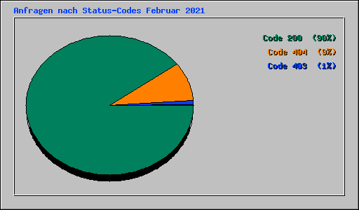 Anfragen nach Status-Codes Februar 2021