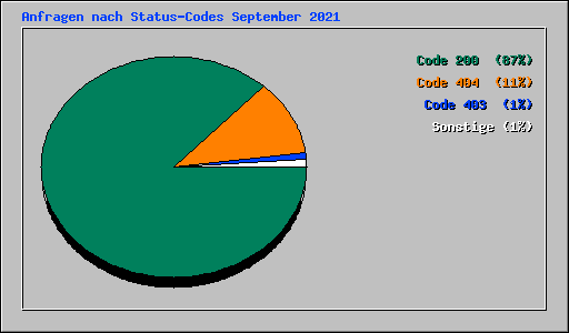 Anfragen nach Status-Codes September 2021