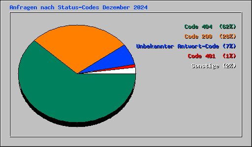Anfragen nach Status-Codes Dezember 2024